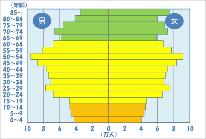 名古屋市の年齢別人口グラフ