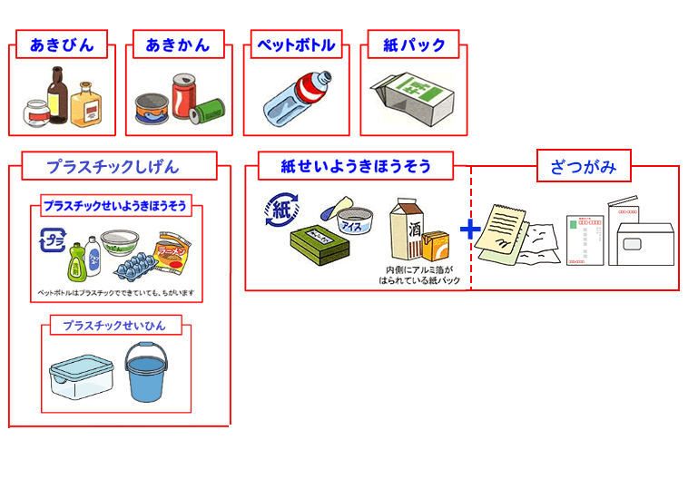 あきびん、あきかん、ペットボトル、紙パック、プラスチックせいようきほうそう(ペットボトルはプラスチックでできていても、ちがいます)、紙せいようきほうそう(内側にアルミ箔がはられている紙パック)