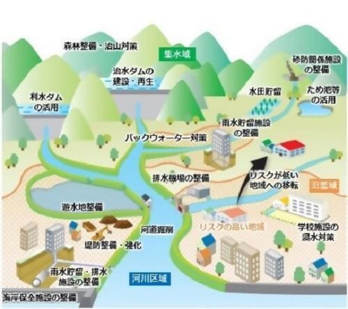 イラスト:流域治水説明図
