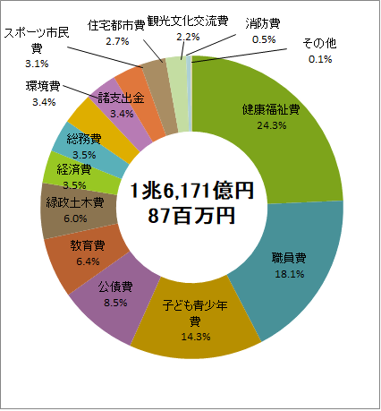令和7年度名古屋市一般会計の内訳グラフのイラスト