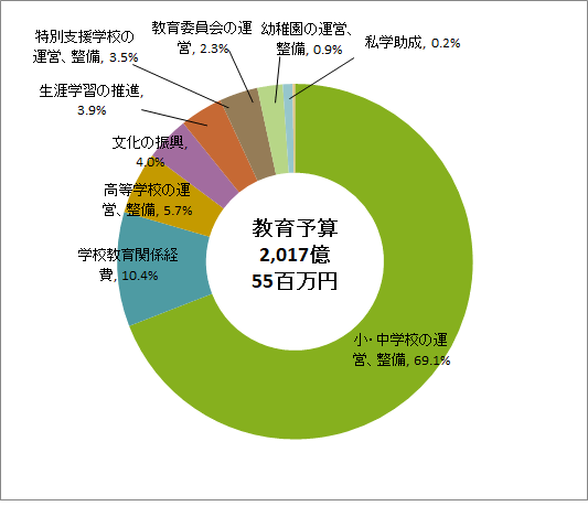 令和7年度教育予算の使途別内訳グラフのイラスト