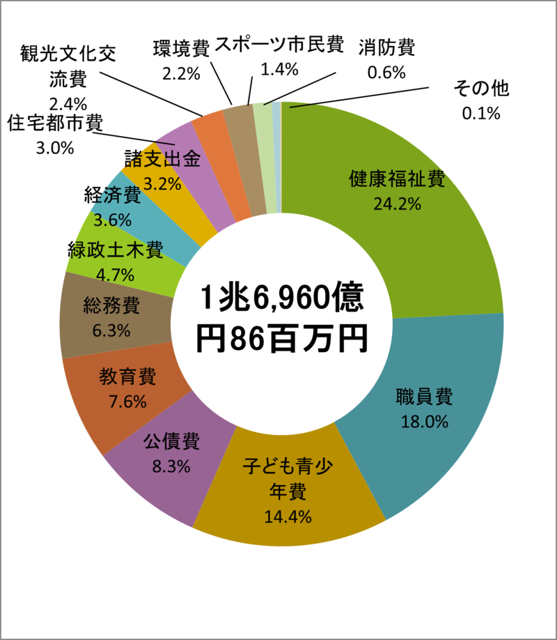 令和8年度名古屋市一般会計の内訳グラフのイラスト