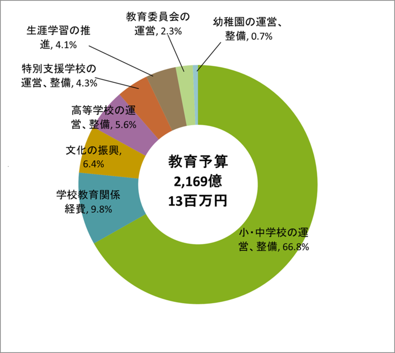 令和8年度教育予算の使途別内訳グラフのイラスト