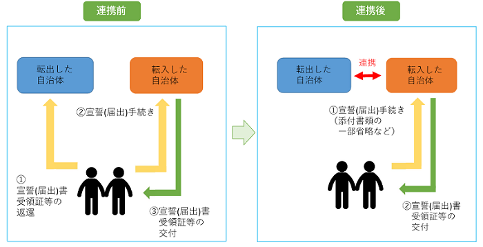 イラスト:連携前と連携後の比較