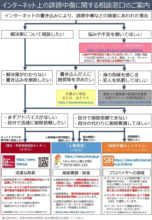 写真：インターネット上の誹謗中傷に関する相談窓口の案内図