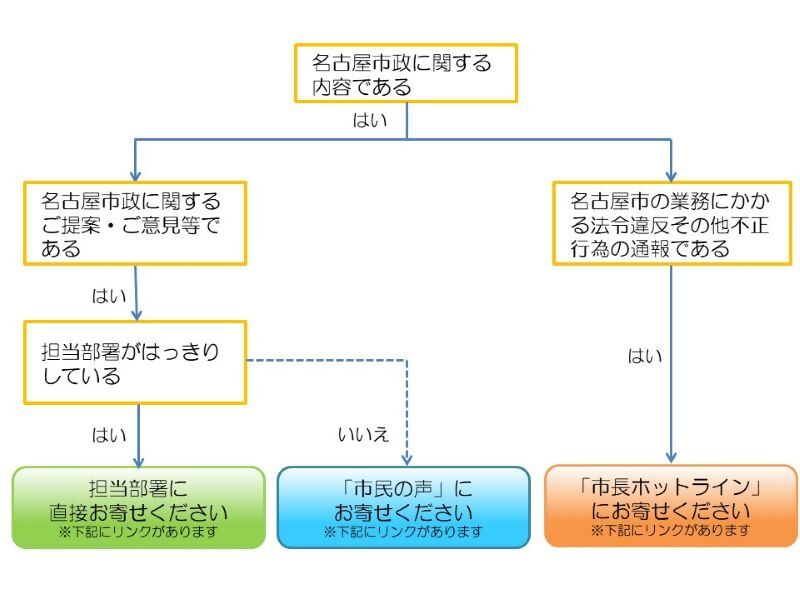 イラスト:市民の声のフロー図。