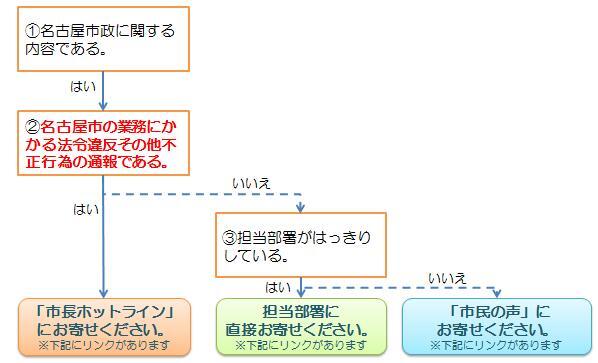 イラスト：「市長ホットライン」にて受け付ける内容の説明