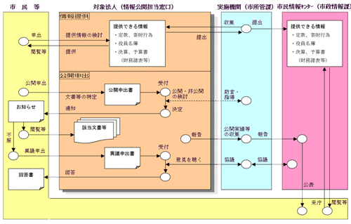 イラスト：出資法人等の情報公開のあらましイメージ図