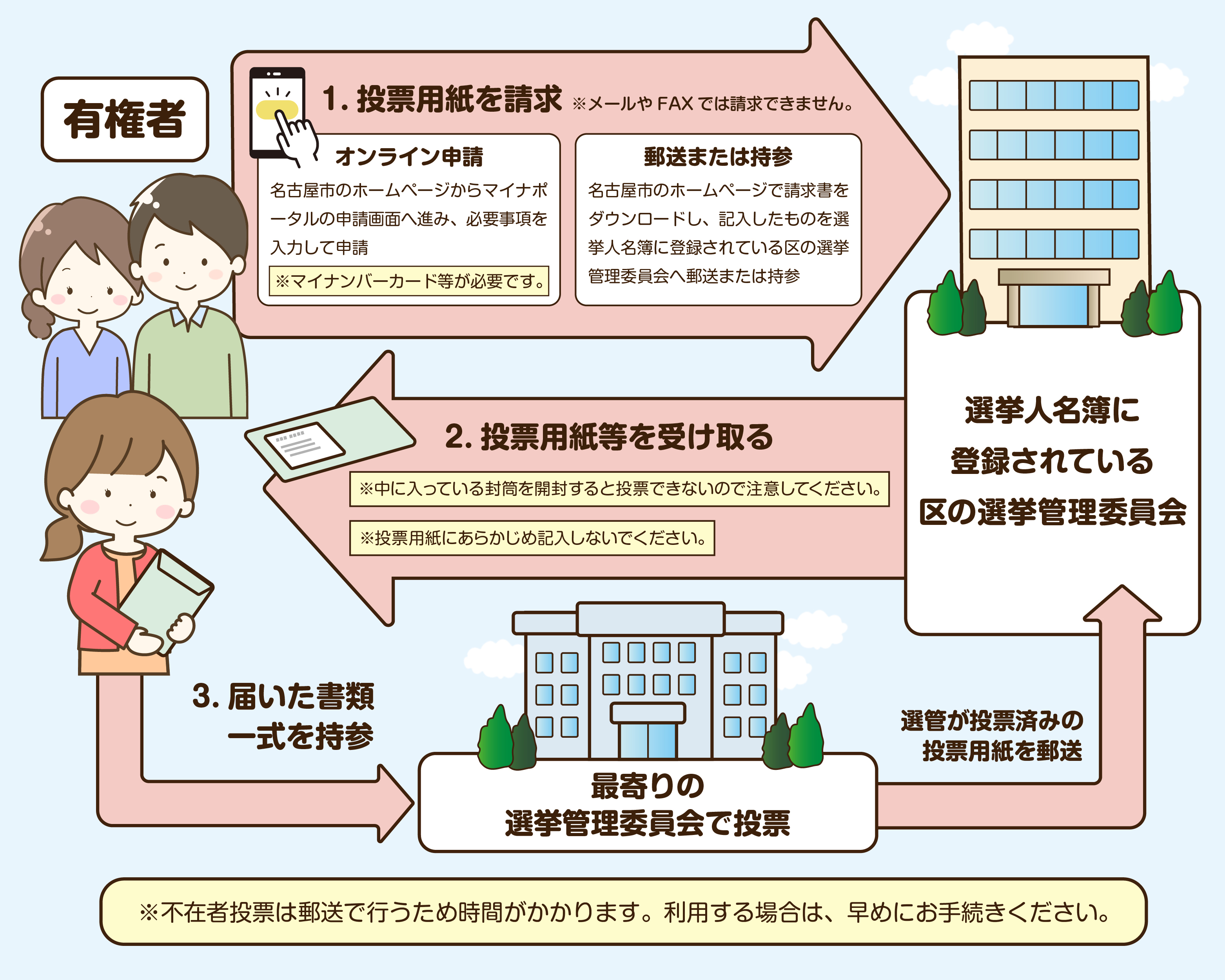 出張先や滞在地の市区町村選挙管理委員会で行う場合の不在者投票の流れのイラスト