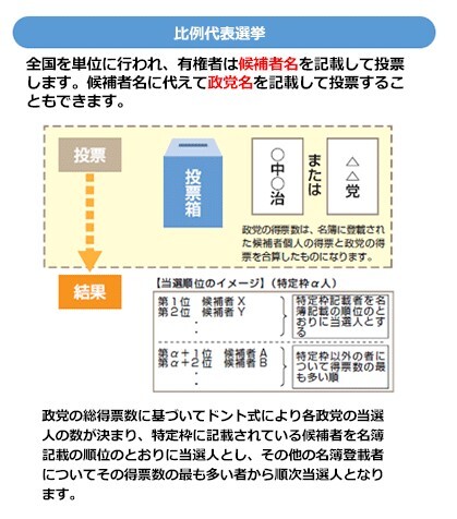 参議院議員通常選挙(比例代表)の投票の方法を説明するイラスト