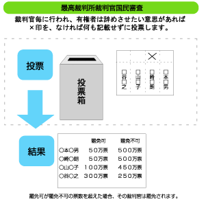 最高裁判所裁判官国民審査の投票の方法を説明するイラスト