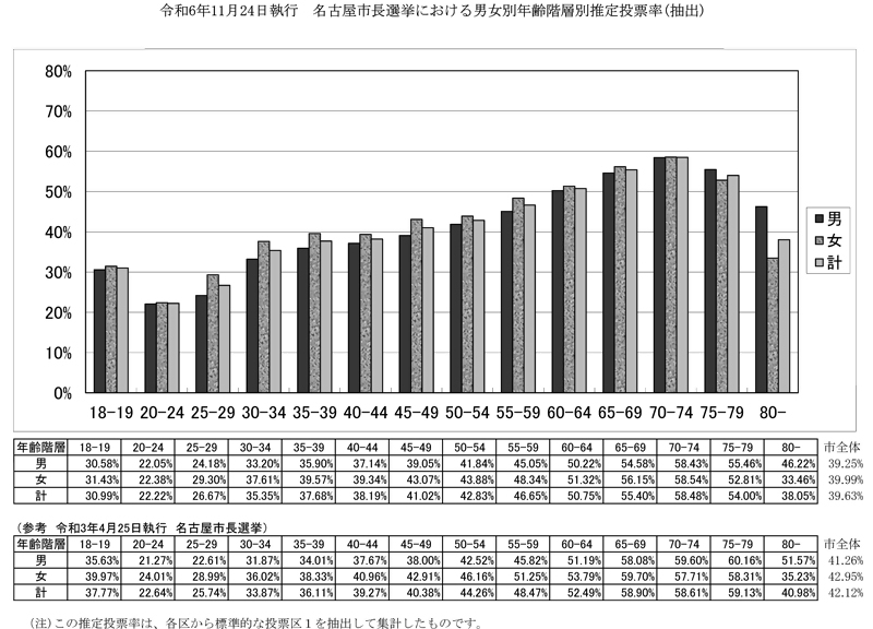 グラフ:令和6年11月24日執行 名古屋市長選挙における男女別年齢階層別推定投票率(抽出)