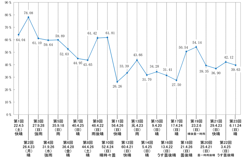 名古屋市長選挙の投票率の推移のグラフ