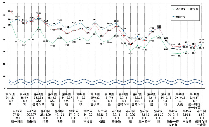 衆議院議員総選挙(小選挙区)における投票率の推移グラフ