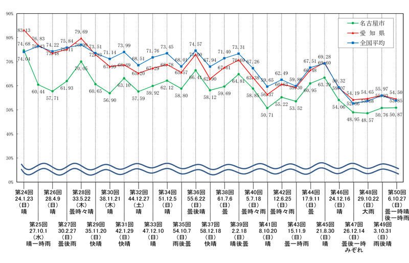 衆議院議員総選挙(小選挙区)における投票率の推移グラフ