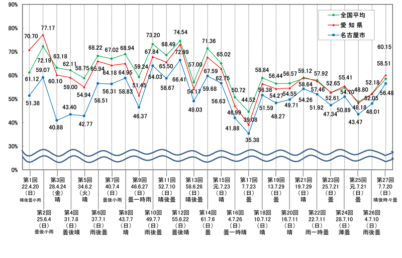 参議院議員通常選挙投票率(選挙区)の推移のグラフのイラスト