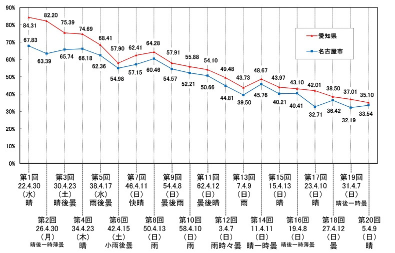 愛知県議会議員選挙投票率の推移(グラフ)