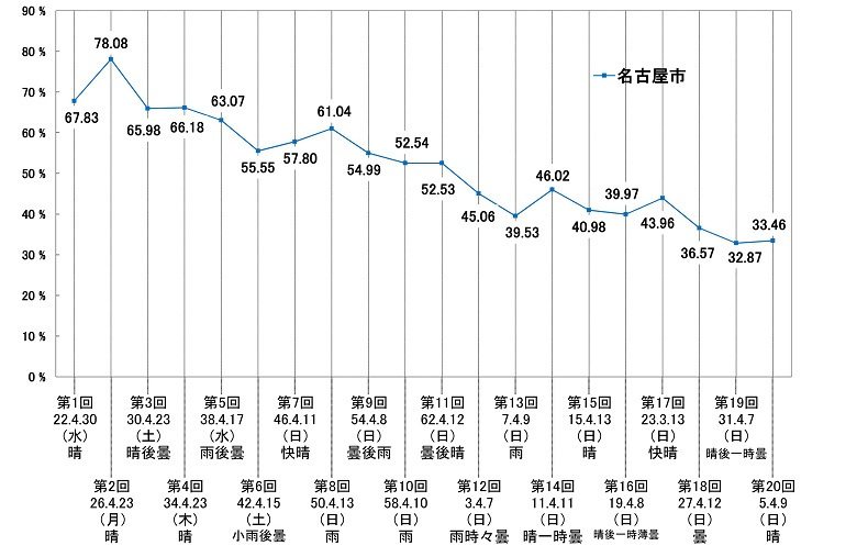 名古屋市議会議員選挙投票率の推移のグラフ