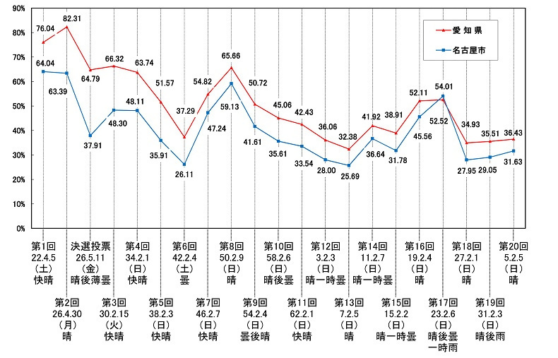 愛知県知事選挙投票率推移のグラフ