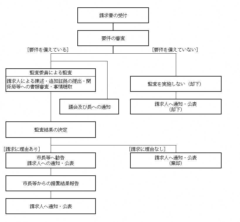 イラスト:監査委員による監査を求められた場合の流れ