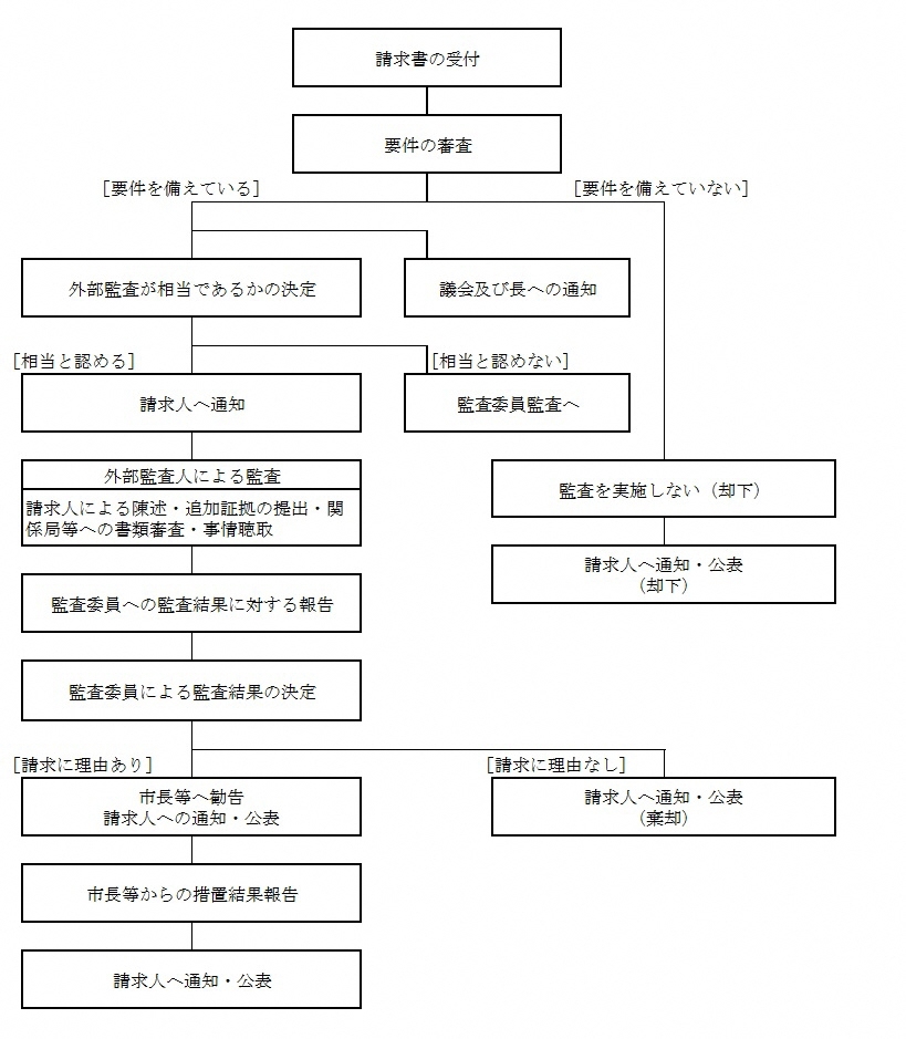 イラスト:外部監査人による監査を求められた場合の流れ