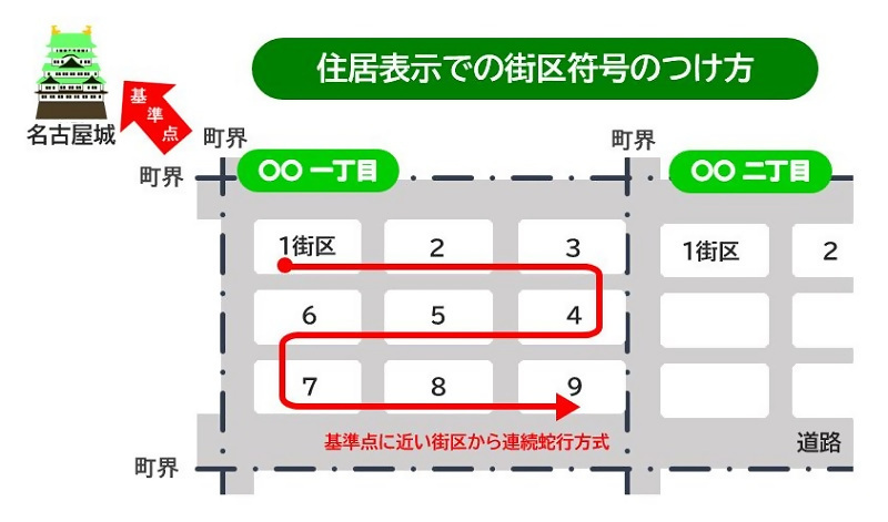 住居表示での街区符号のつけ方のイラスト
