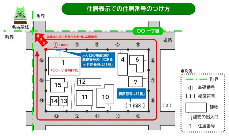 住居表示での住居番号のつけ方のイラスト