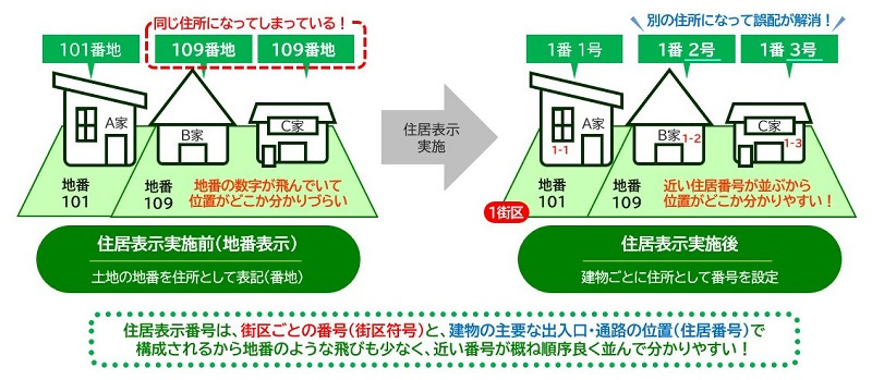 住居表示を実施する理由を説明したイラスト