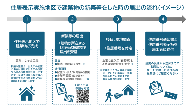 画像：住居表示実施地区で住居表示実施地区で建築物の新築等をした時の届出の流れのイメージ図