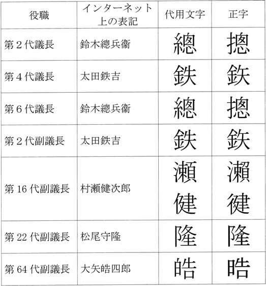 イラスト：氏名の正確な表記(正字)一覧