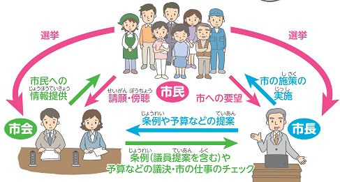 イラスト:市長と議会の関係