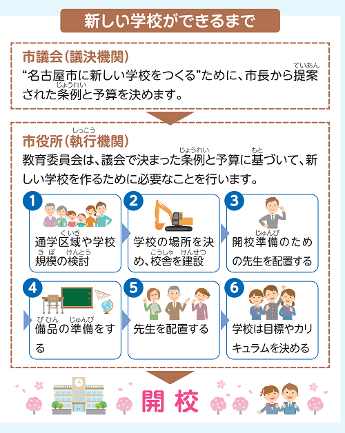 新しい学校ができるまでイラスト