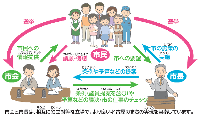 イラスト:市会と市長は、相互に独立対等な立場で、より良い名古屋のまちの実現を目指しています。