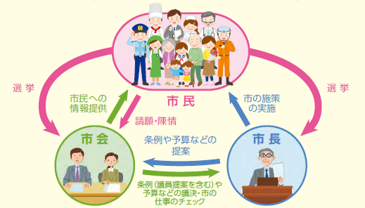 市会と市民と市長の関係のイラスト