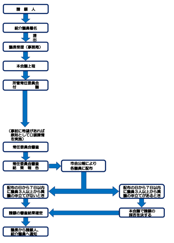 イラスト:請願の受理、審査、確定までの手続き
