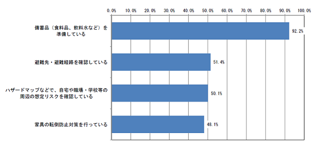 グラフ:Q3結果(上位4項目抜粋)