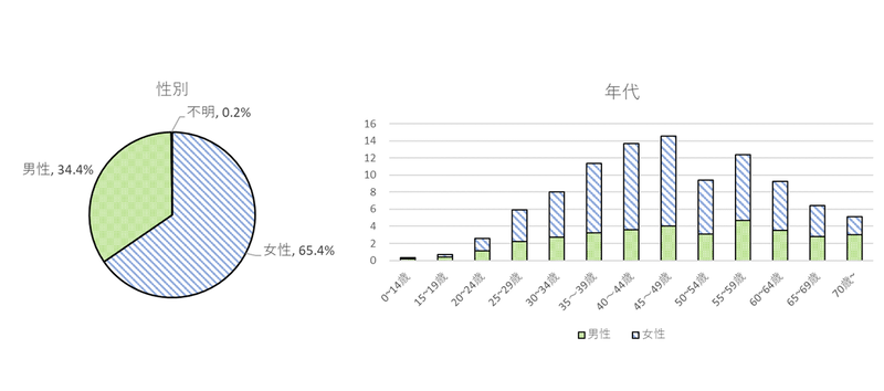 グラフ：LINE友達登録性別、年代別割合