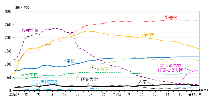 グラフ:各学校数の推移