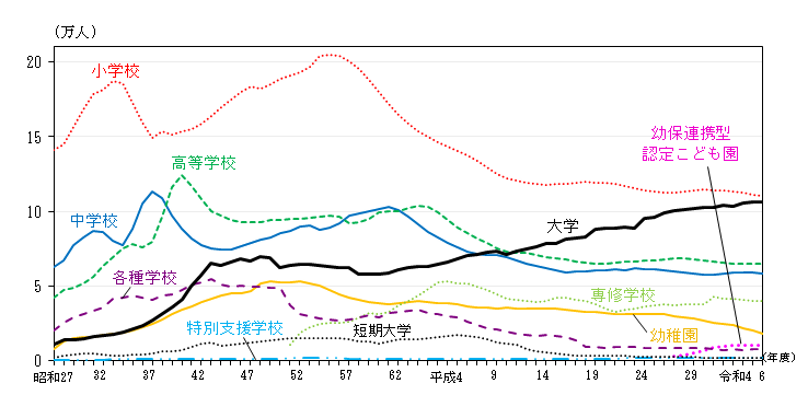 グラフ:各学校の在学者数の推移