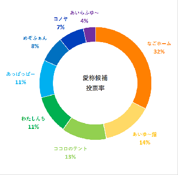 愛称候補投票率の円グラフ なごホーム32%、あいゆ~館14%、ココロのテント13%、わたしんち11%、あっぱっぱー11%、めぞふぁん8%、コノヤ7%、あいらふゆ~4%