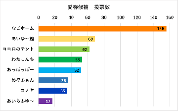 愛称候補投票数の棒グラフ なごホーム156件、あいゆ~館69件、ココロのテント62件、わたしんち53件、あっぱっぱー52件、めぞふぁん36件、コノヤ35件、あいらふゆ~17件