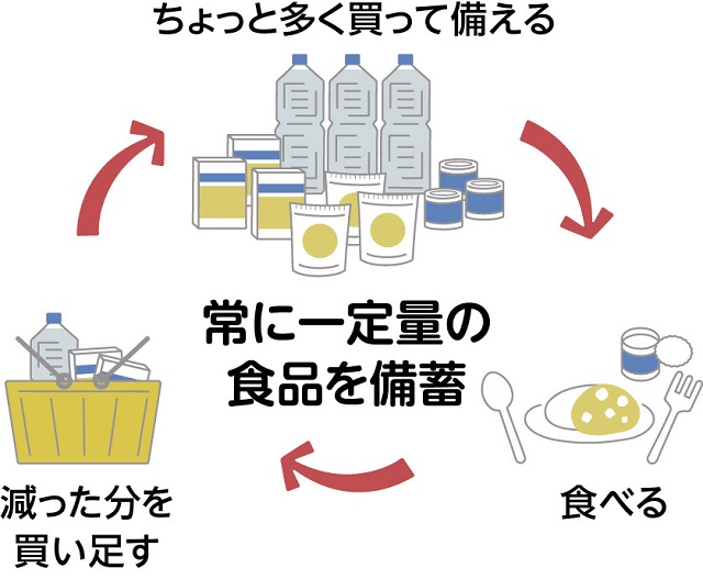 イラスト:ローリングストックを表す画像