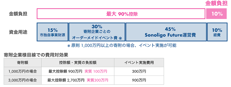 本市外に本社を置く企業の実質的負担額を説明する図表です。