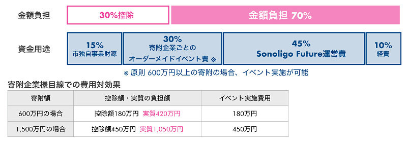 本市内に本社を置く企業の実質的負担額を説明するイラスト