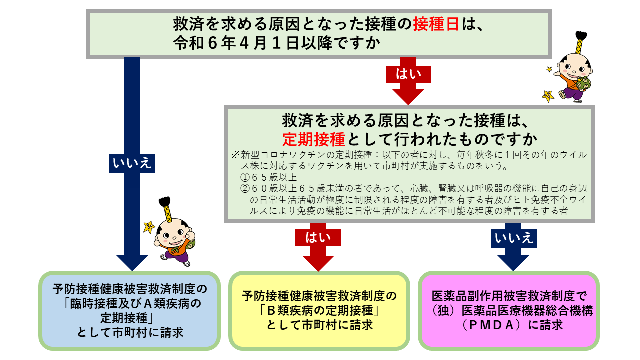 イラスト:どの予防接種をいつ受けたかで、どこに請求するかを示した図です。