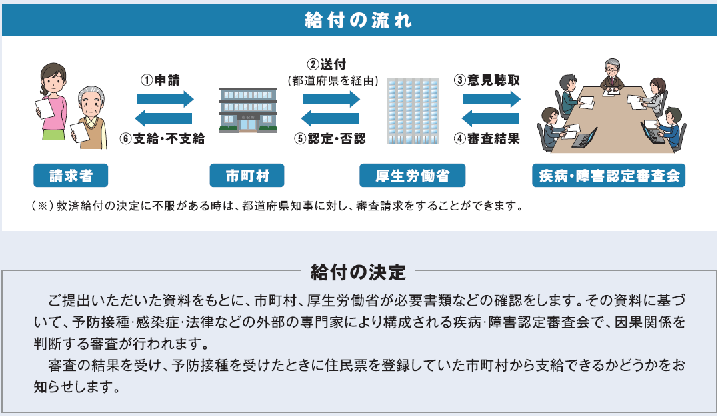 イラスト:給付決定がされるまでの流れを示した図です。