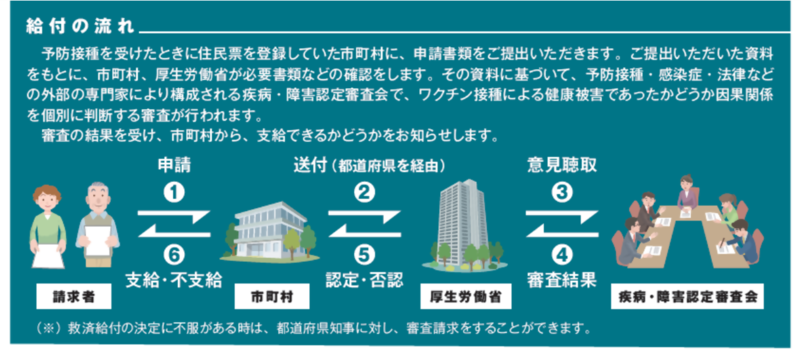 イラスト：給付決定がされるまでの流れを示した図です。