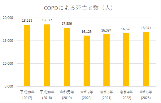 グラフ：COPD死亡者数について　2017年は18,523人、2018年は18,577人、2019年は17,836人、2020年は16,125人、2021年は16,384人、2022年は16,676人、2023年は16,941人でした。