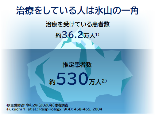 COPDの日本での推定患者数は約530万人いますが、そのうち治療を受けている患者さんは約36.2万人しかいません。