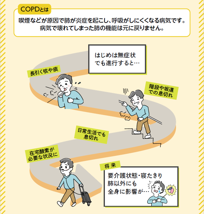 COPDの初期は無症状ですが、進行すると咳や痰、息切れを引き起こします。そして、日常生活でも息切れするようになり、在宅酸素が必要な状況になるだけではなく、将来は要介護状態や寝たきりとなり、肺以外の全身にも影響を及ぼすことがあります。